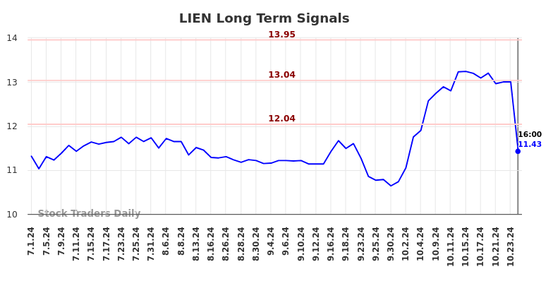 LIEN Long Term Analysis for December 31 2024