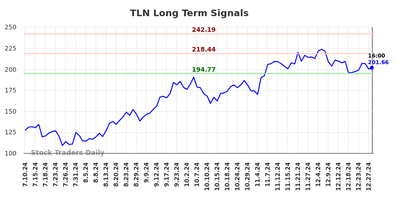 TLN Long Term Analysis for December 31 2024