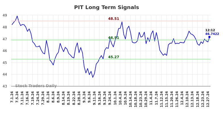 PIT Long Term Analysis for December 31 2024