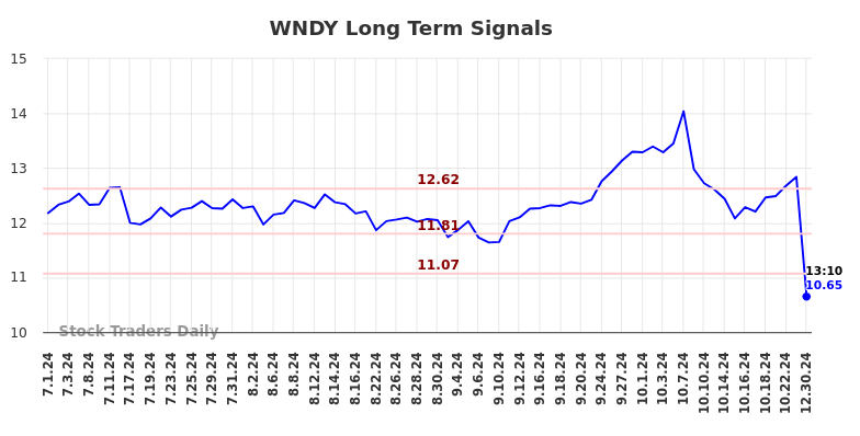 WNDY Long Term Analysis for December 31 2024