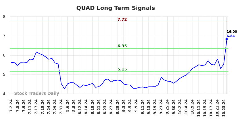 QUAD Long Term Analysis for December 31 2024