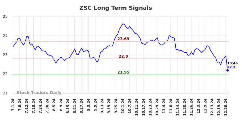 ZSC Long Term Analysis for December 31 2024