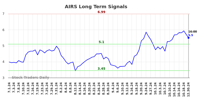 AIRS Long Term Analysis for December 31 2024 AIRS Long Term Analysis for December 31 2024