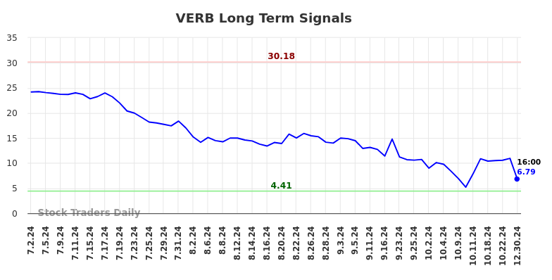 VERB Long Term Analysis for December 31 2024