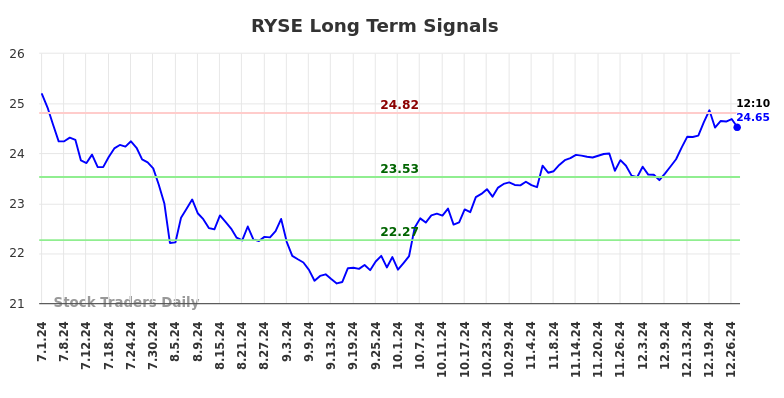 RYSE Long Term Analysis for December 31 2024