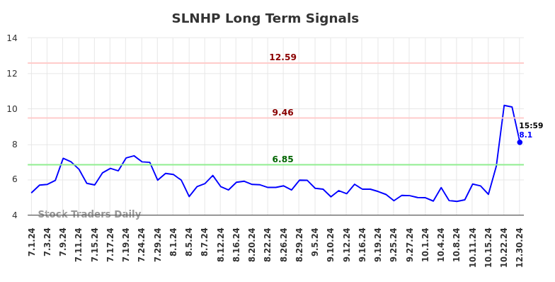 SLNHP Long Term Analysis for December 31 2024