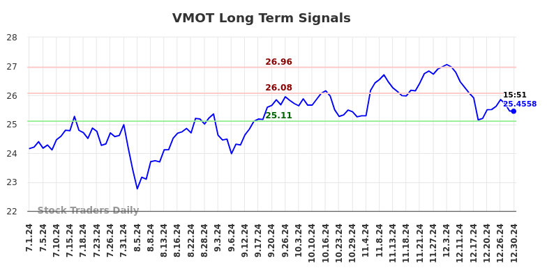 VMOT Long Term Analysis for December 31 2024