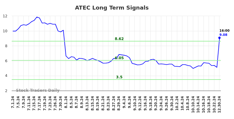 ATEC Long Term Analysis for December 31 2024