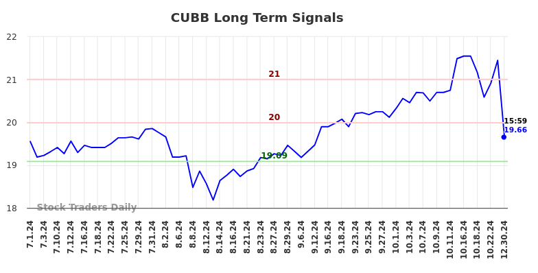 CUBB Long Term Analysis for December 31 2024