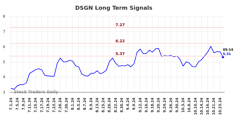 DSGN Long Term Analysis for December 31 2024 DSGN Long Term Analysis for December 31 2024
