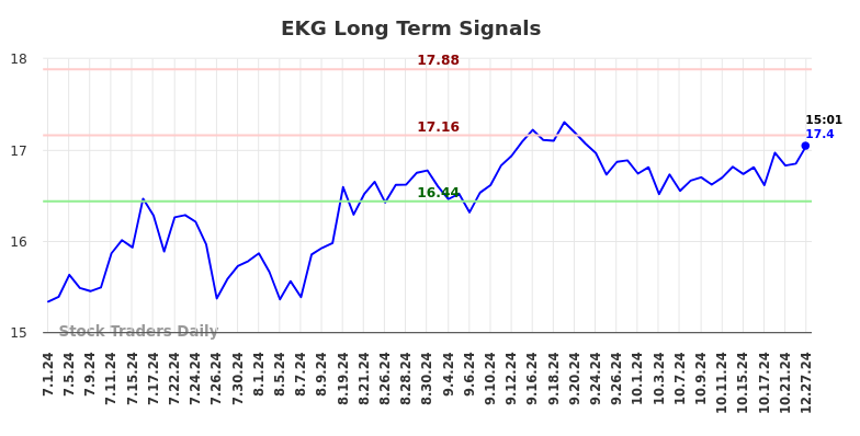 EKG Long Term Analysis for December 31 2024