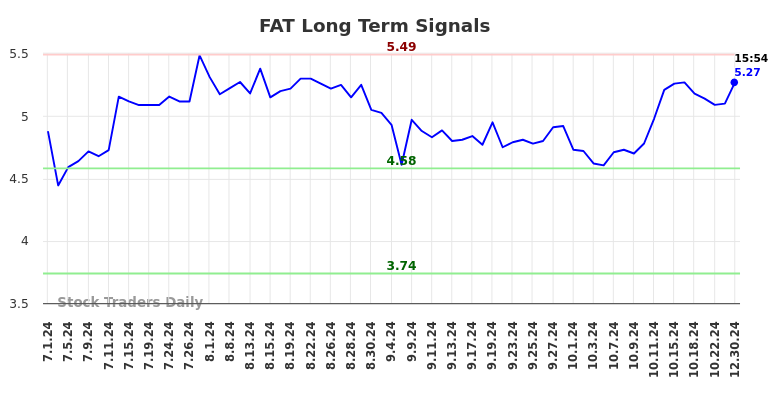 FAT Long Term Analysis for December 31 2024