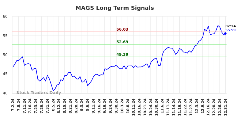 MAGS Long Term Analysis for December 31 2024