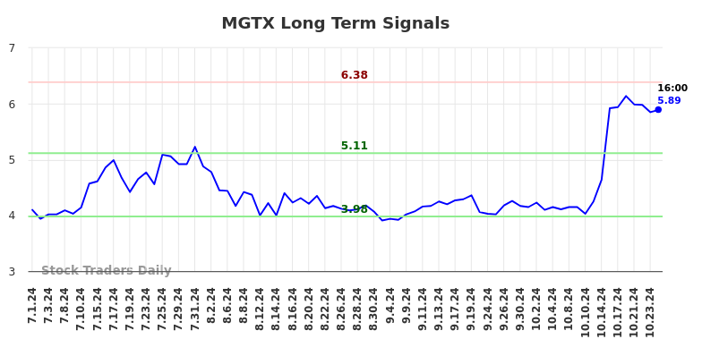 MGTX Long Term Analysis for December 31 2024