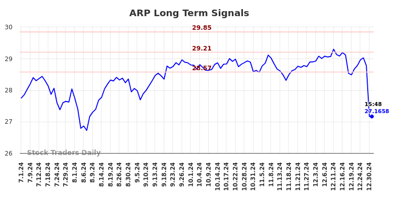 ARP Long Term Analysis for December 31 2024