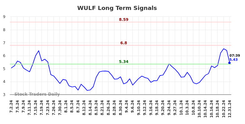 WULF Long Term Analysis for December 31 2024 WULF Long Term Analysis for December 31 2024
