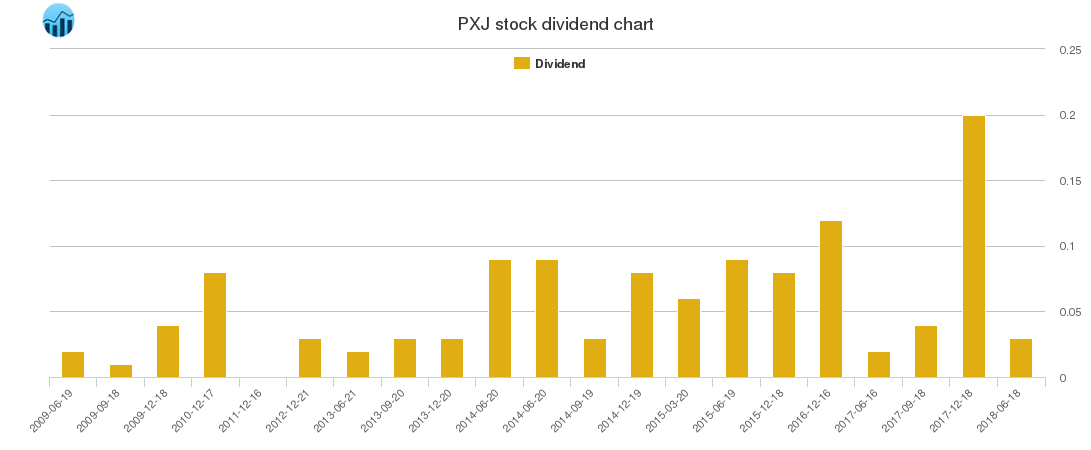 PXJ Dividend Chart