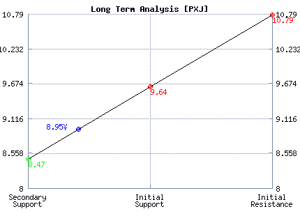 PXJ Long Term Analysis