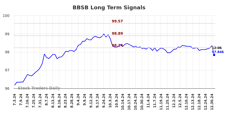 BBSB Long Term Analysis for December 31 2024