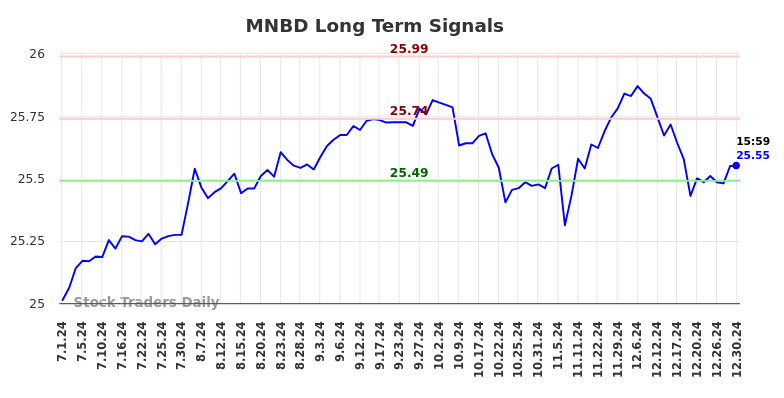 MNBD Long Term Analysis for December 31 2024 MNBD Long Term Analysis for December 31 2024