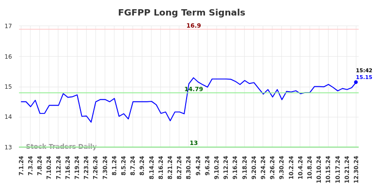 FGFPP Long Term Analysis for December 31 2024