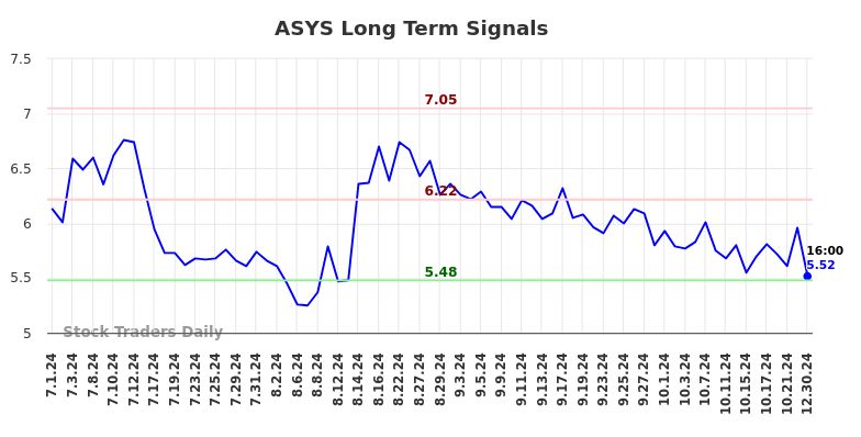 ASYS Long Term Analysis for December 31 2024 ASYS Long Term Analysis for December 31 2024