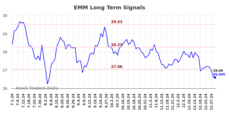 EMM Long Term Analysis for December 31 2024