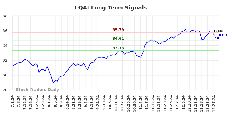 LQAI Long Term Analysis for December 31 2024 LQAI Long Term Analysis for December 31 2024