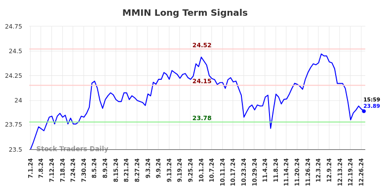 MMIN Long Term Analysis for December 31 2024