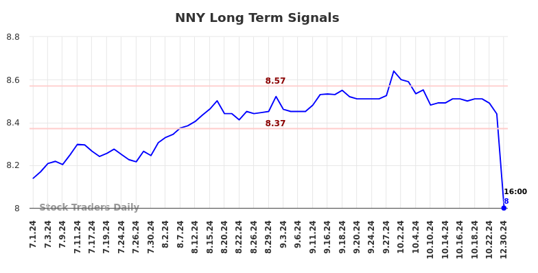 NNY Long Term Analysis for December 31 2024