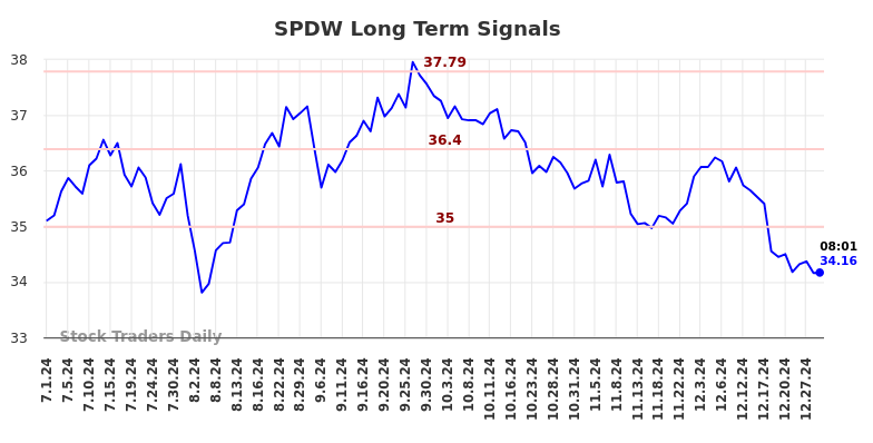 SPDW Long Term Analysis for December 31 2024