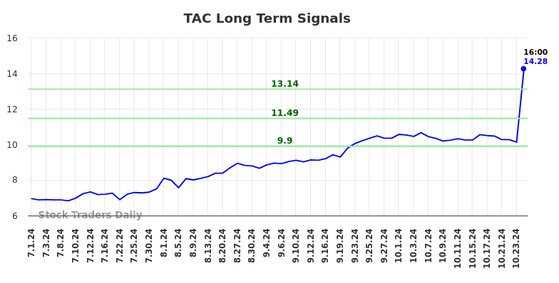 TAC Long Term Analysis for December 31 2024