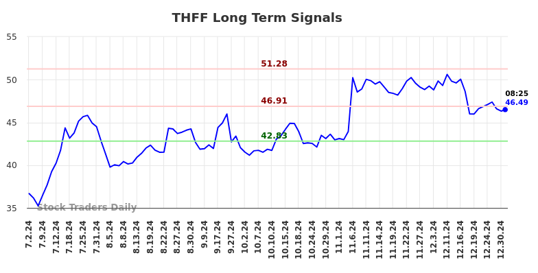 THFF Long Term Analysis for December 31 2024 THFF Long Term Analysis for December 31 2024
