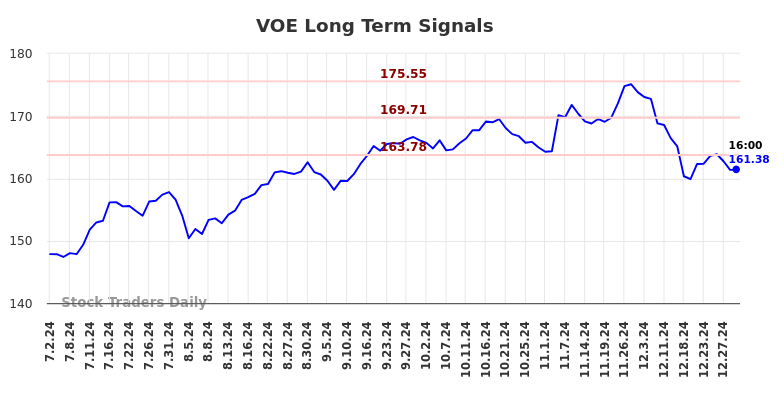VOE Long Term Analysis for December 31 2024