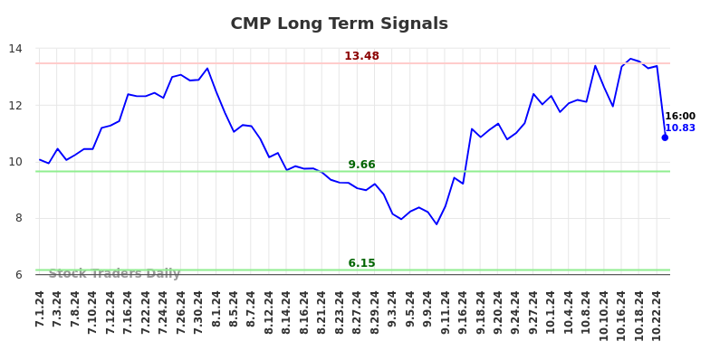 CMP Long Term Analysis for December 31 2024