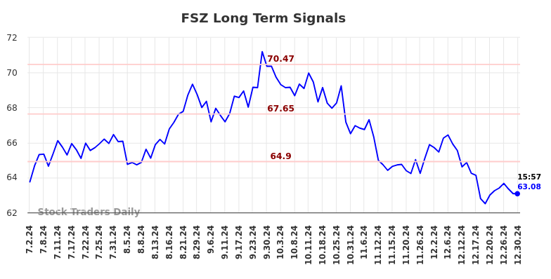 FSZ Long Term Analysis for December 31 2024