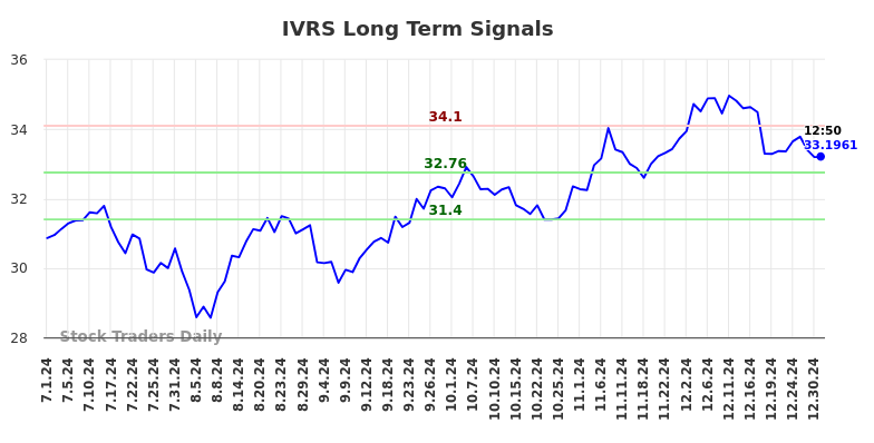 IVRS Long Term Analysis for December 31 2024