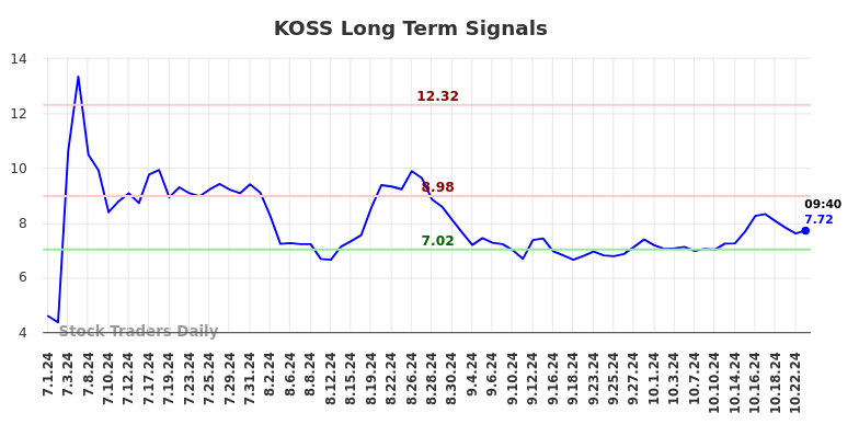 KOSS Long Term Analysis for December 31 2024