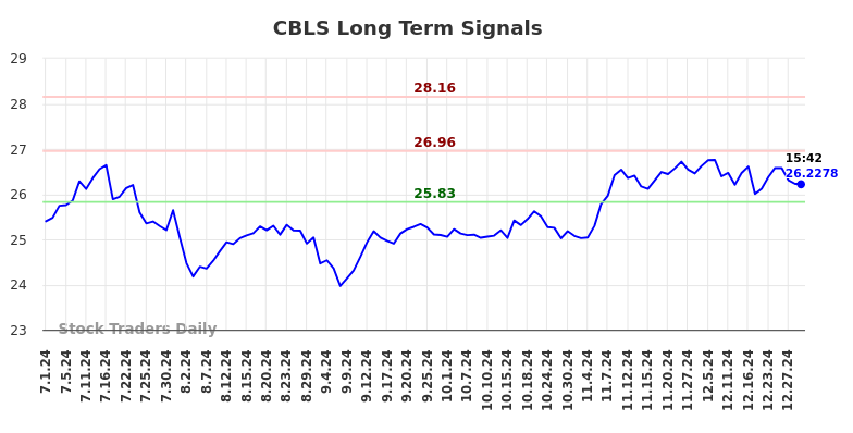CBLS Long Term Analysis for December 31 2024 CBLS Long Term Analysis for December 31 2024