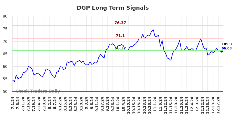 DGP Long Term Analysis for December 31 2024