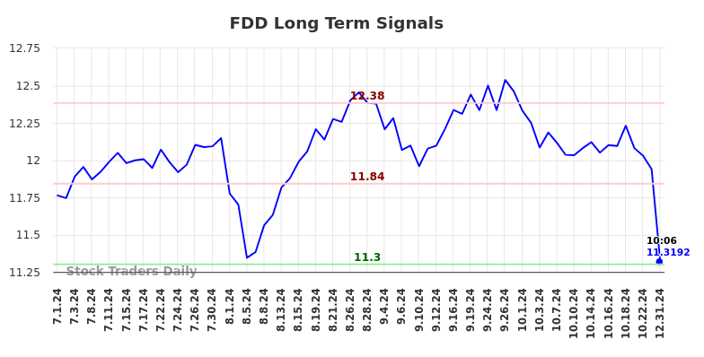 FDD Long Term Analysis for December 31 2024