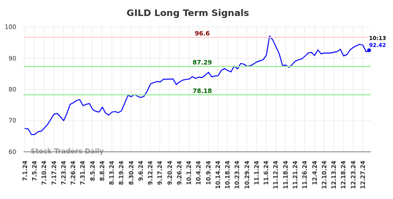 GILD Long Term Analysis for December 31 2024