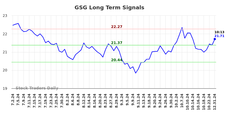 GSG Long Term Analysis for December 31 2024