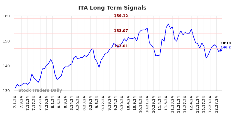 ITA Long Term Analysis for December 31 2024