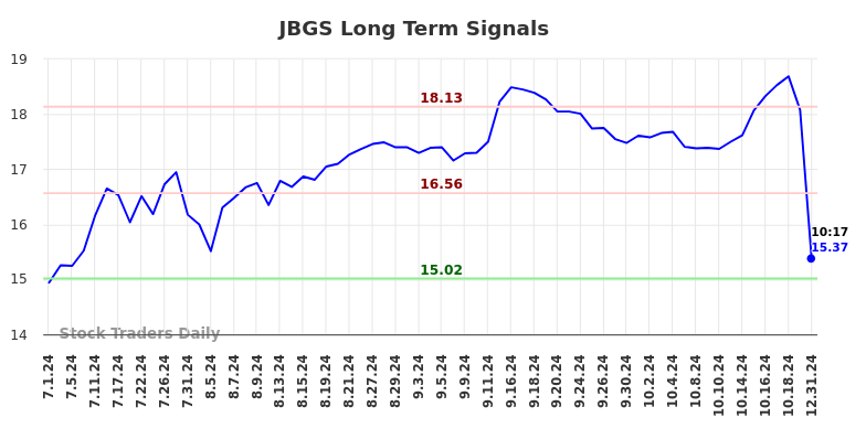 JBGS Long Term Analysis for December 31 2024