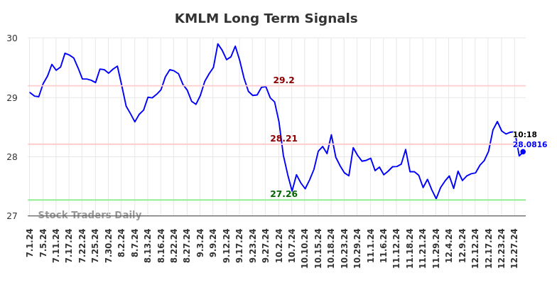 KMLM Long Term Analysis for December 31 2024