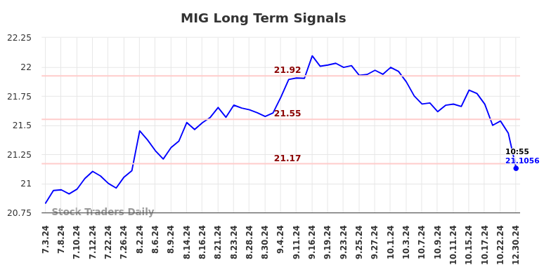 MIG Long Term Analysis for December 31 2024