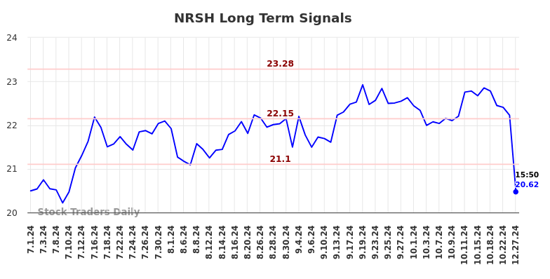 NRSH Long Term Analysis for December 31 2024