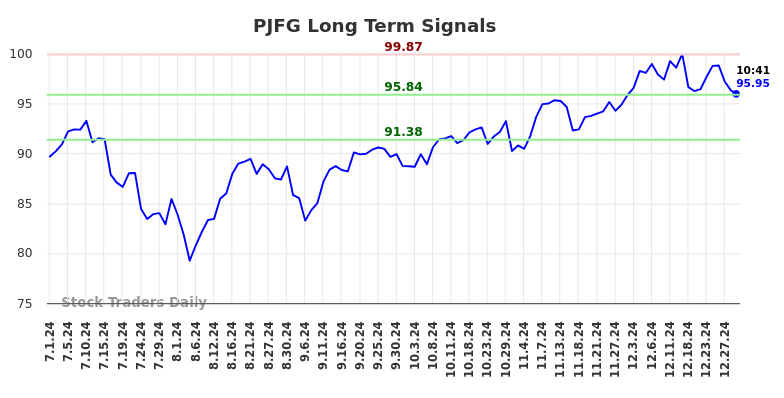 PJFG Long Term Analysis for December 31 2024