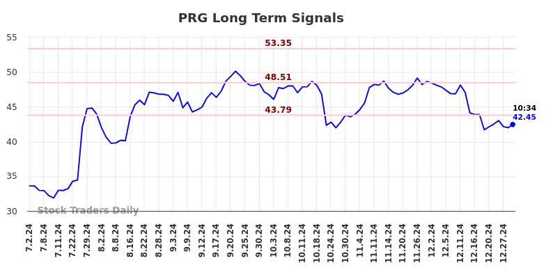 PRG Long Term Analysis for December 31 2024